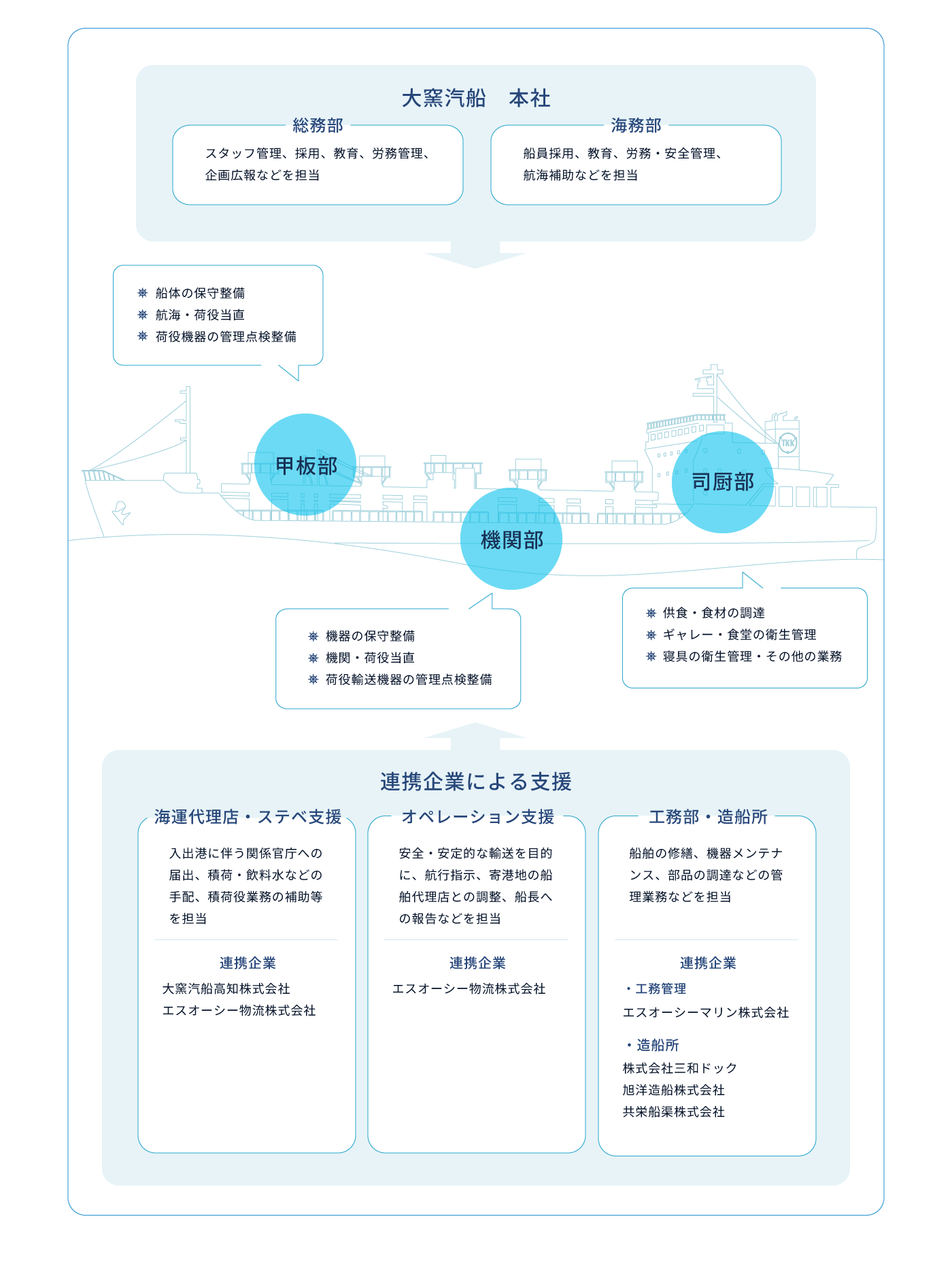 各部門の連携図
